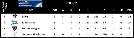 Amlin Challenge Cup Round 3 Pool 2